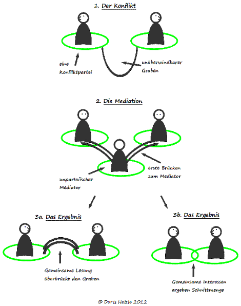 Mediation vom Konflikt zur Lösung